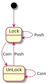 Turnstile state chart