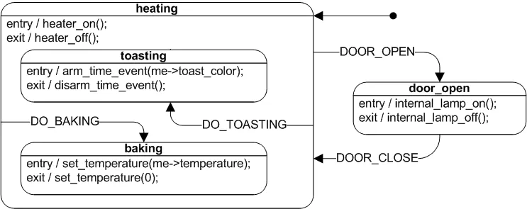 Oven Controller state chart (source: Mirosamek at English Wikipedia)